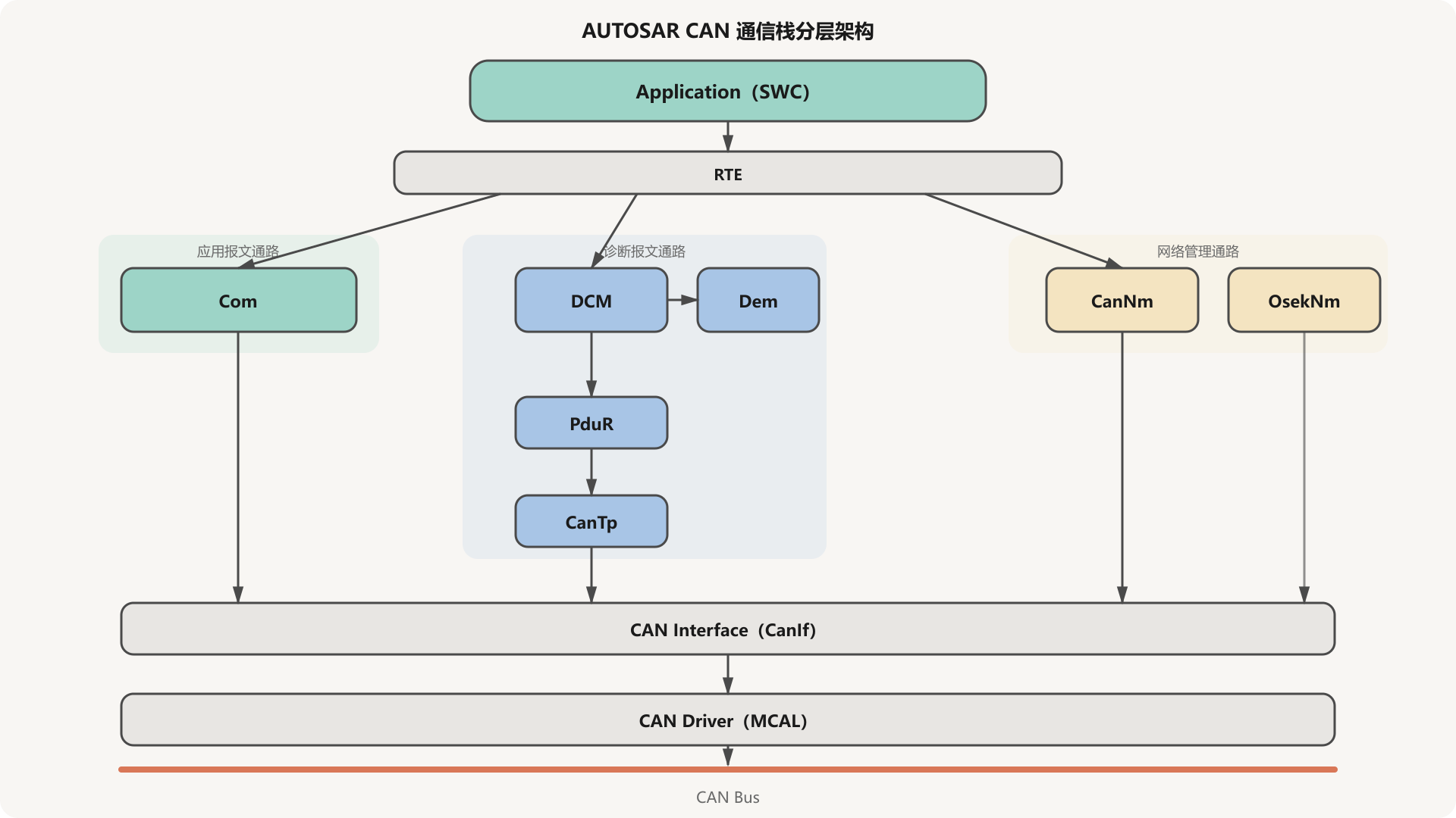 autosar-can-stack-architecture.png650