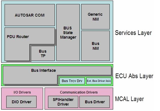autosar-com-stack-architecture.pngAUTOSAR 通用通信栈架构,展示了从应用到总线的完整模块层级(部分模块后续单独讲解)。
