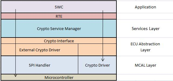autosar-crypto-stack-layers.pngAUTOSAR 加密堆栈的分层架构,展示 CSM、CryIf 和驱动层的关系。