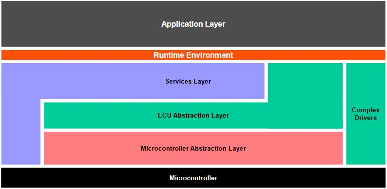 autosar-layered-architecture-stack.pngAUTOSAR 分层架构总览，从底层硬件到顶层应用软件的完整堆栈