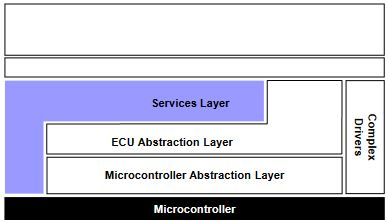 autosar-service-layer-modules.png服务层各功能模块的组织结构