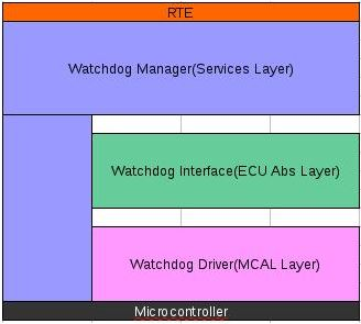 autosar-watchdog-layer-position.png看门狗服务三个模块在 AUTOSAR 分层架构中的位置。