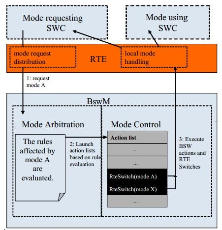 bswm-arbitration-control-flow.png图：BSWM 的仲裁与控制流程示意650