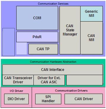 cantp-autosar-com-stack-position.png图:CAN 通信栈的分层架构示意650