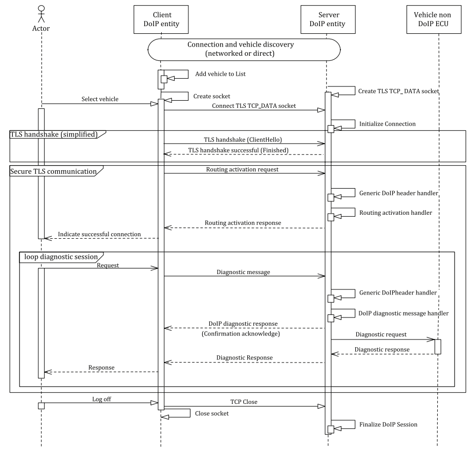doip-protocol-architecture-fig03.png650