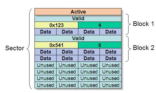 flash-active-inactive-sector.pngFlash 内存扇区结构,展示活动扇区与非活动扇区的数据分布。