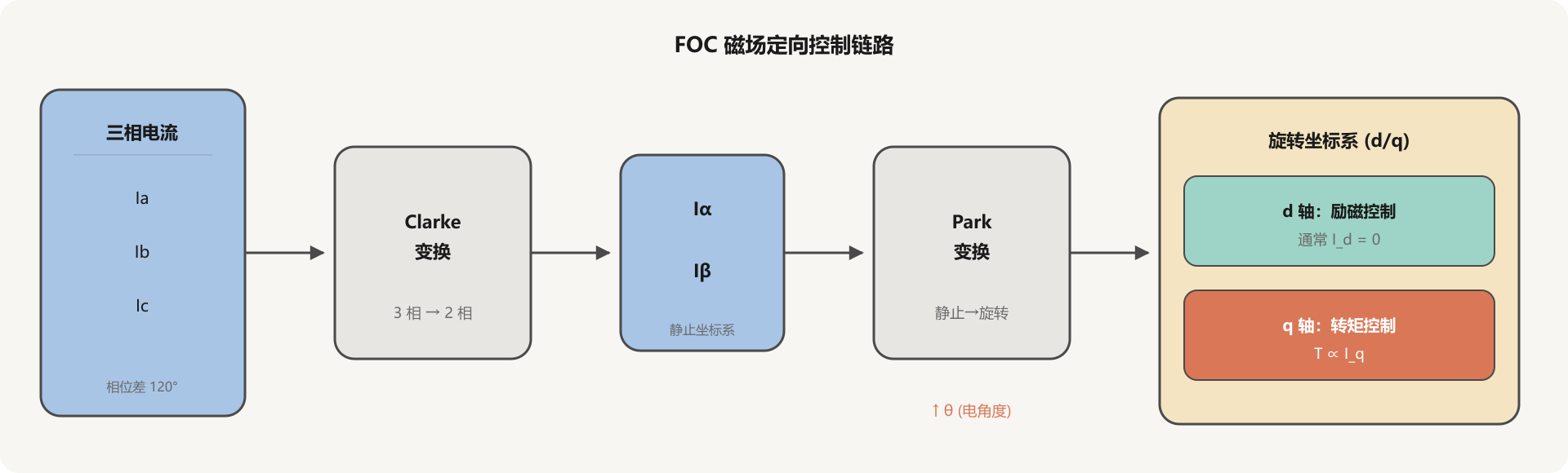foc-control-pipeline.png650