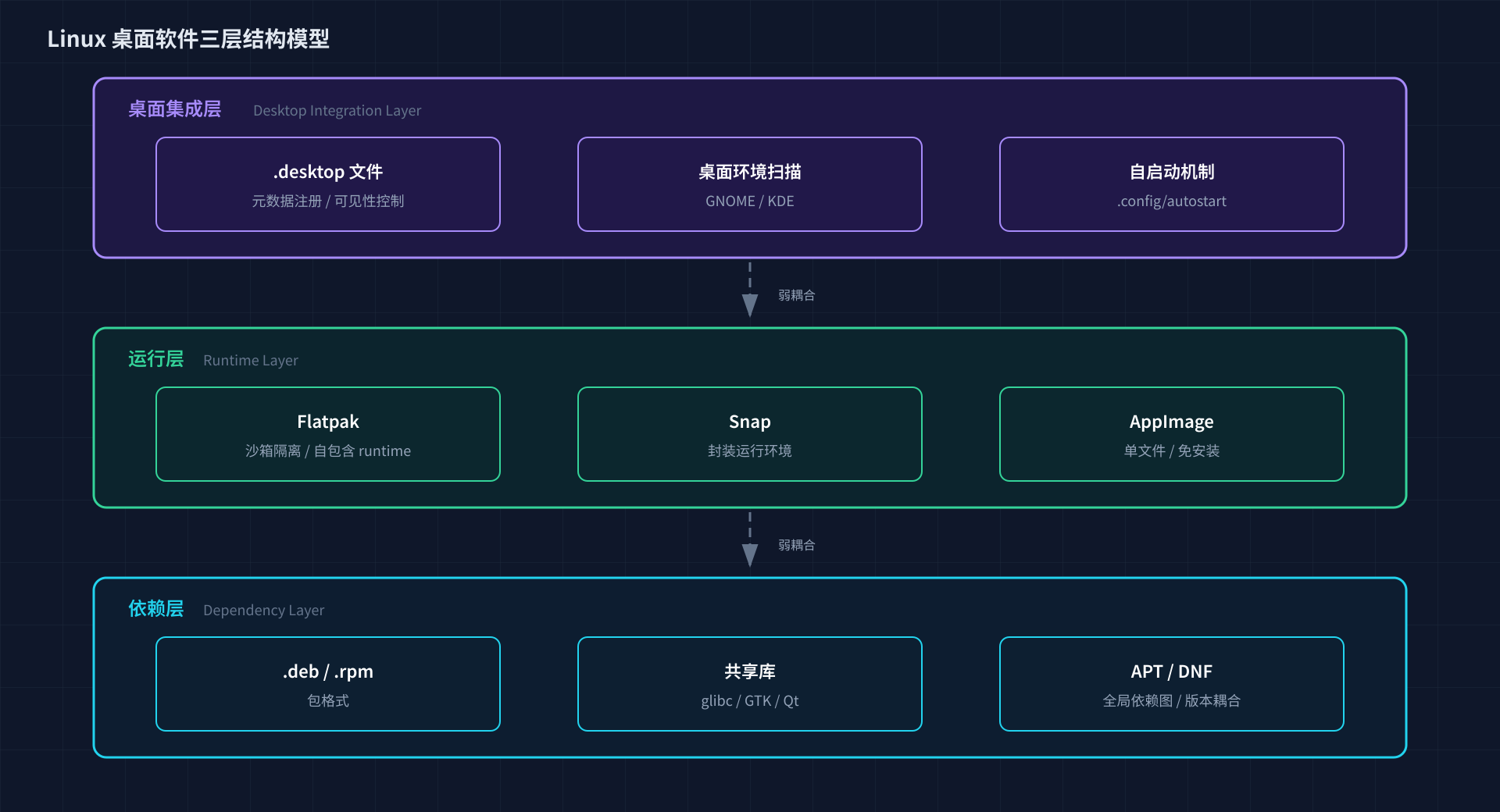 linux-three-layers.png650