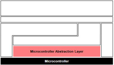 mcal-hardware-driver-modules.pngMCAL 层结构示意，展示各硬件驱动模块与上层接口的关系