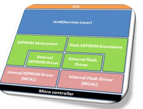 memory-stack-module-position.pngMemory Stack 各模块在 AUTOSAR 分层架构中的位置。350