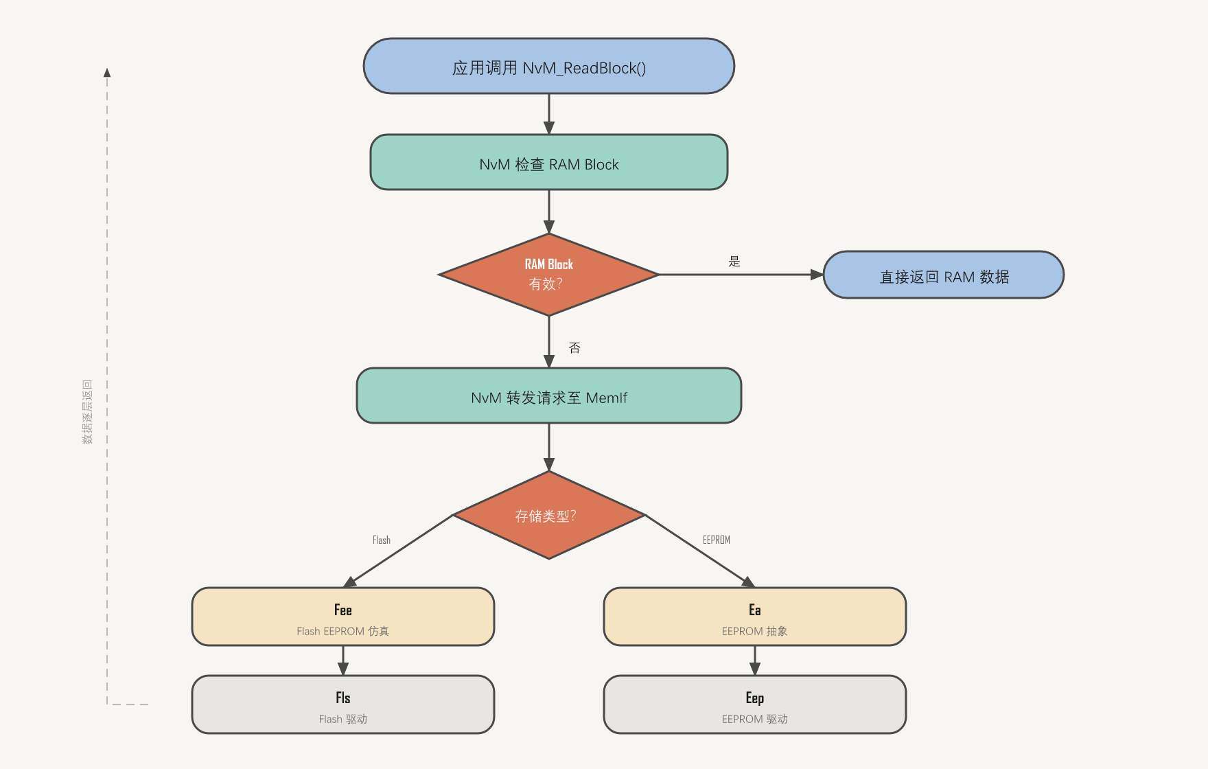 nvm-single-block-flow.png500