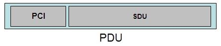pdu-encapsulation-decapsulation.pngPDU 的封装与解封过程:发送方逐层添加 PCI,接收方逐层解包提取 SDU。