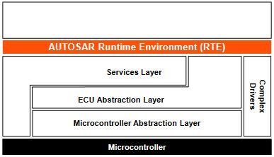rte-autosar-layer-interaction.pngRTE 在 AUTOSAR 架构中的位置及其与上下层的交互关系