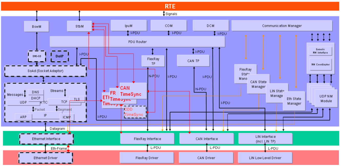 vehicle-gptp-time-sync-fig01-1.png650