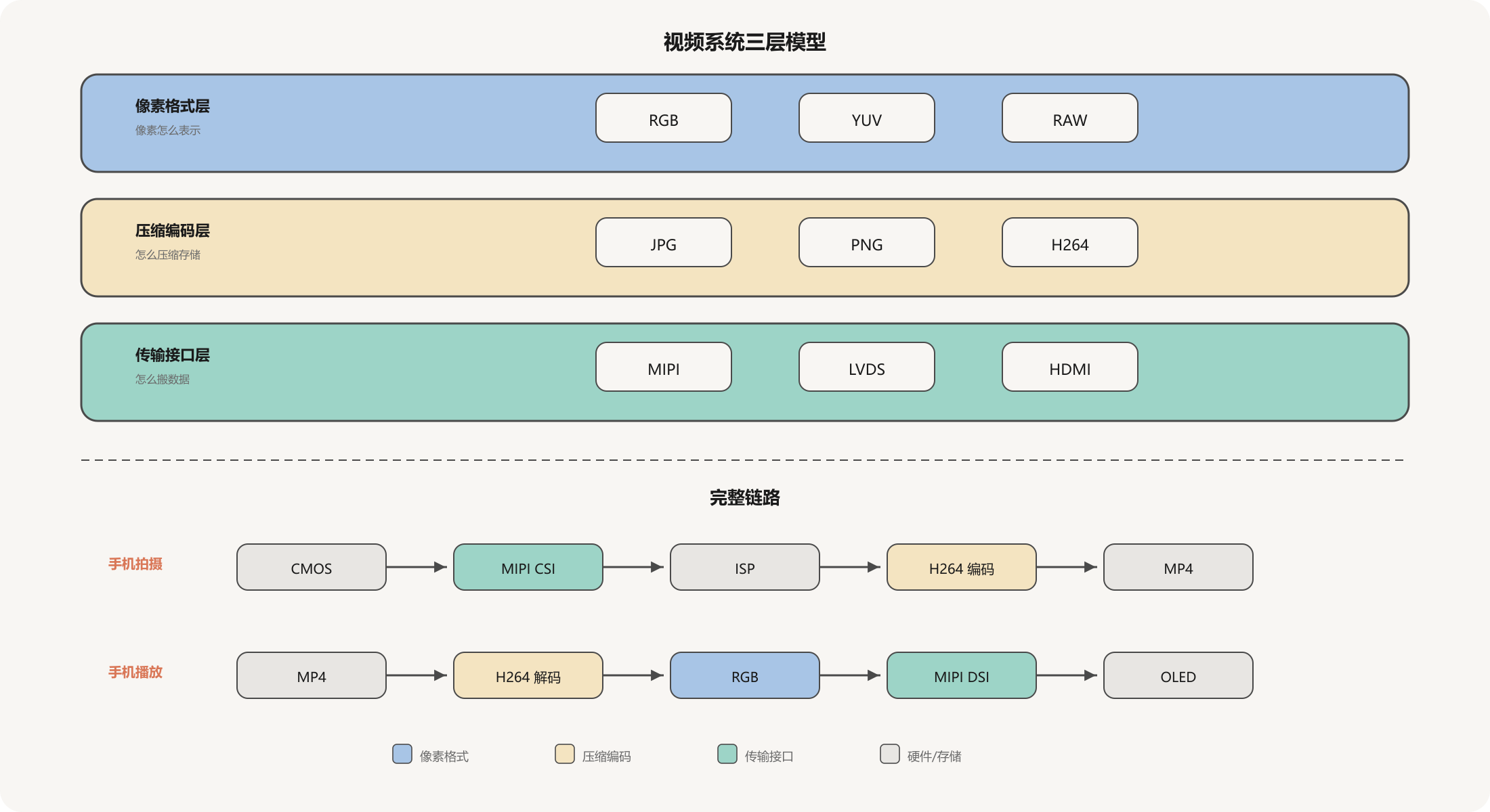video-system-three-layers.png650