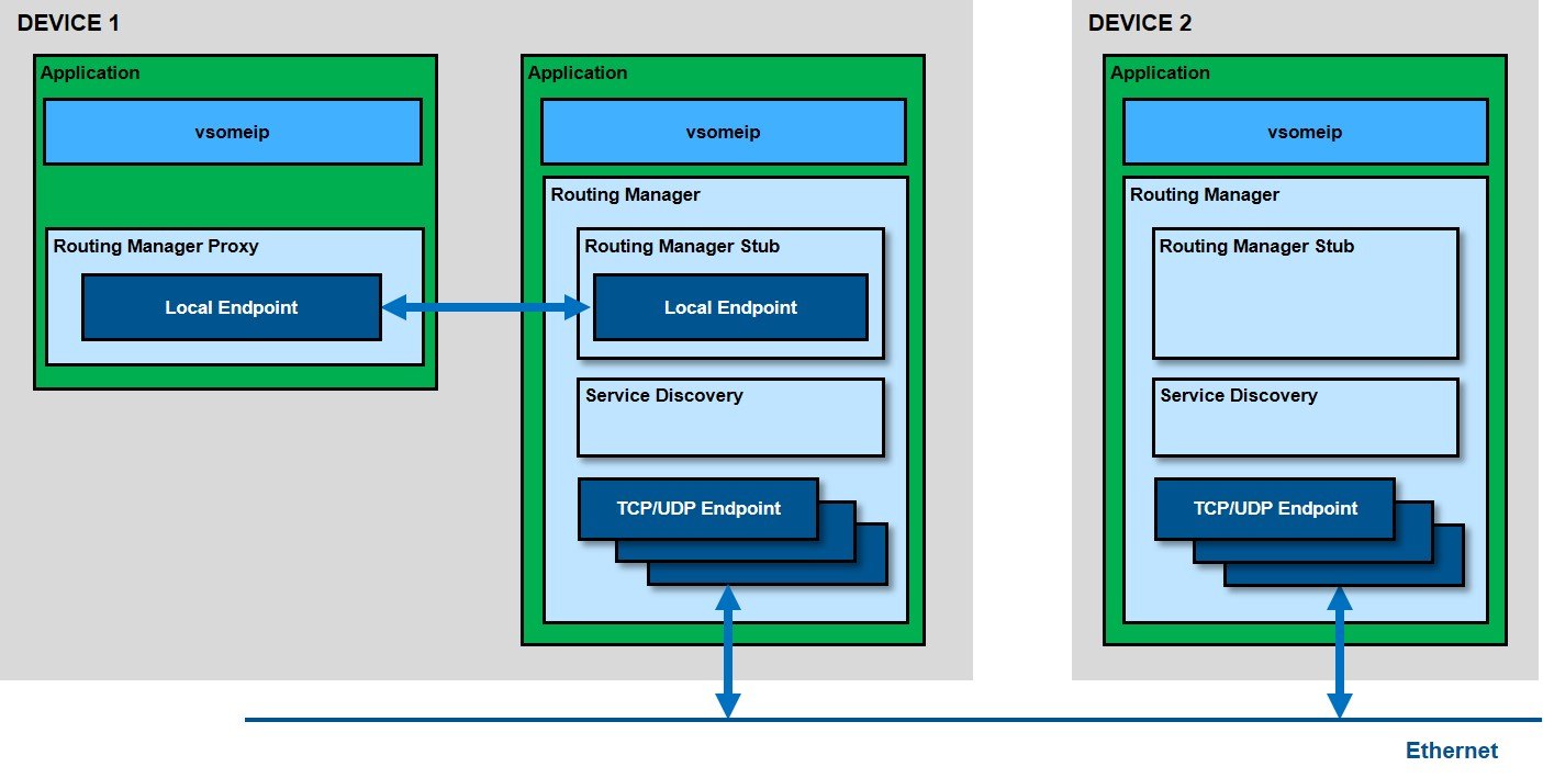 vsomeip-guide-fig01-1.png650